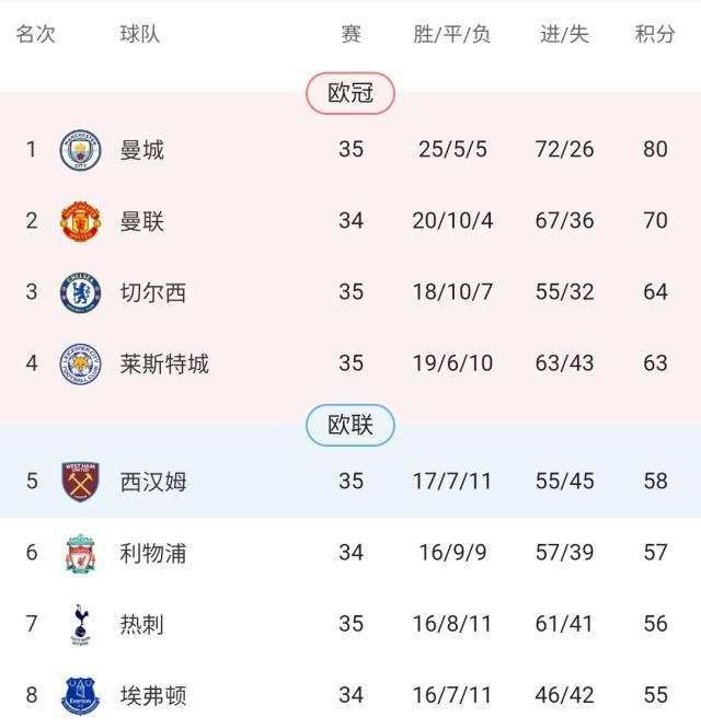 德州扑克游戏app-英超争四局势已明朗?尚余两席仍有六队可参与竞争